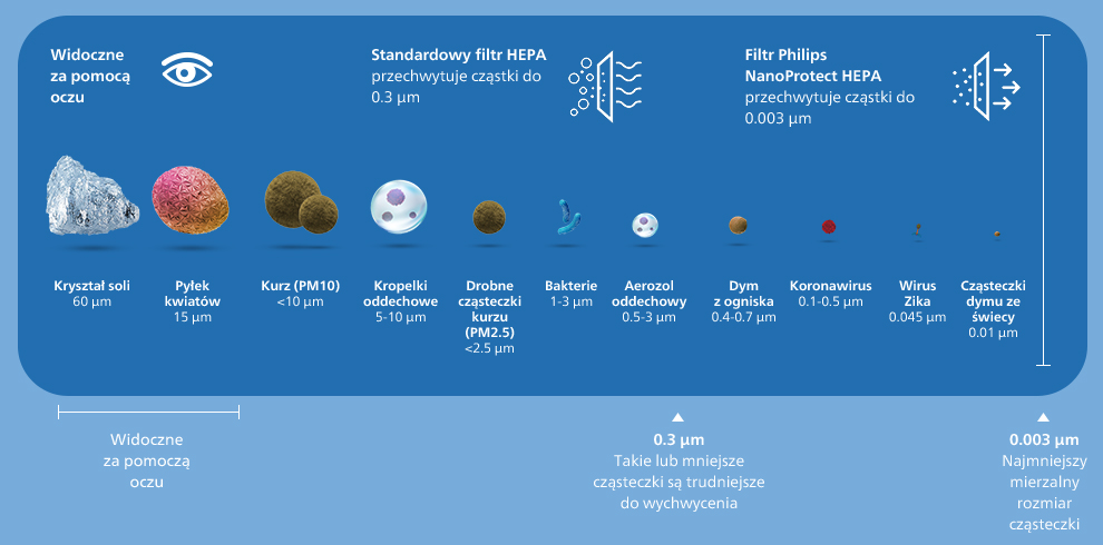 Oczyszczacze Philips Jedyne z filtrem Nano Protect Hepa